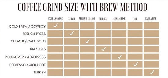Chart matching coffee grind size and appropriate brewing method